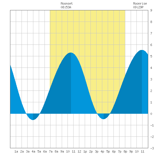 Bar Pilot Dock tide chart for Wednesday, August 21, 2024