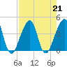 Bar Pilot Dock tide chart for Wednesday, August 21, 2024