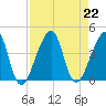 Bar Pilot Dock tide chart for Thursday, August 22, 2024