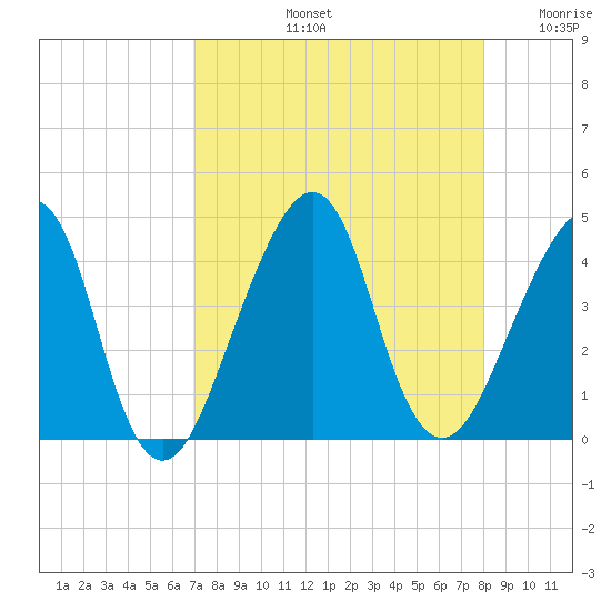 Bar Pilot Dock tide chart for Friday, August 23, 2024
