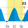Bar Pilot Dock tide chart for Friday, August 23, 2024