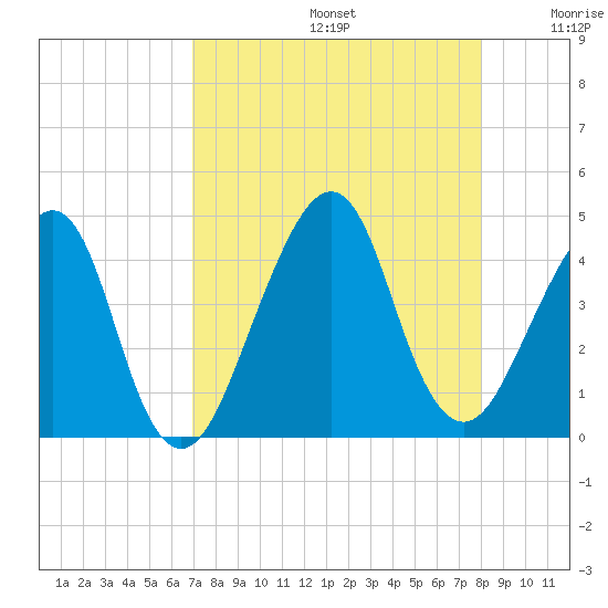 Bar Pilot Dock tide chart for Saturday, August 24, 2024