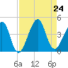 Bar Pilot Dock tide chart for Saturday, August 24, 2024