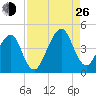Bar Pilot Dock tide chart for Monday, August 26, 2024