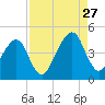 Bar Pilot Dock tide chart for Tuesday, August 27, 2024
