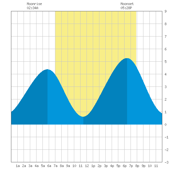 Bar Pilot Dock tide chart for Thursday, August 29, 2024