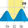 Bar Pilot Dock tide chart for Thursday, August 29, 2024
