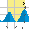 Bar Pilot Dock tide chart for Friday, August 2, 2024
