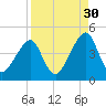 Bar Pilot Dock tide chart for Friday, August 30, 2024