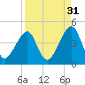 Bar Pilot Dock tide chart for Saturday, August 31, 2024