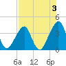 Bar Pilot Dock tide chart for Saturday, August 3, 2024