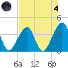 Bar Pilot Dock tide chart for Sunday, August 4, 2024
