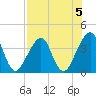 Bar Pilot Dock tide chart for Monday, August 5, 2024