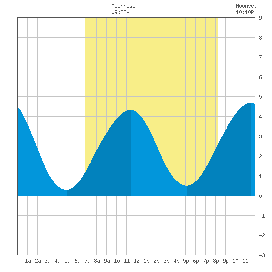 Bar Pilot Dock tide chart for Wednesday, August 7, 2024