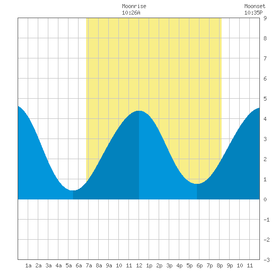 Bar Pilot Dock tide chart for Thursday, August 8, 2024