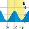 Bar Pilot Dock tide chart for Thursday, August 8, 2024