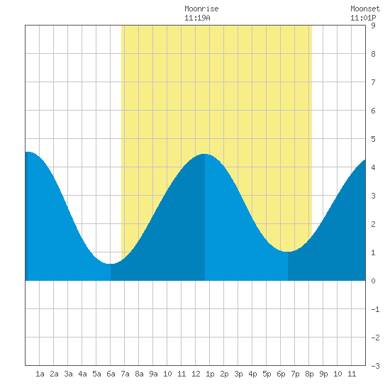 Bar Pilot Dock tide chart for Friday, August 9, 2024
