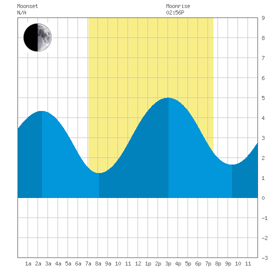 Bar Pilot Dock tide chart for Wednesday, September 11, 2024