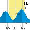 Bar Pilot Dock tide chart for Friday, September 13, 2024