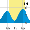 Bar Pilot Dock tide chart for Saturday, September 14, 2024