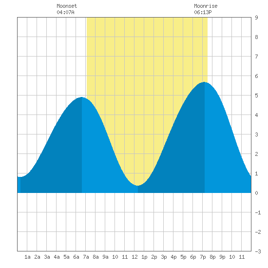 Bar Pilot Dock tide chart for Sunday, September 15, 2024