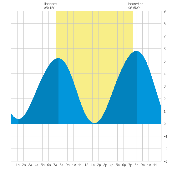 Bar Pilot Dock tide chart for Monday, September 16, 2024