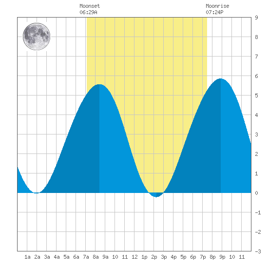 Bar Pilot Dock tide chart for Tuesday, September 17, 2024