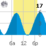 Bar Pilot Dock tide chart for Tuesday, September 17, 2024