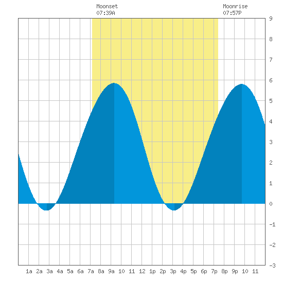Bar Pilot Dock tide chart for Wednesday, September 18, 2024