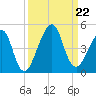 Bar Pilot Dock tide chart for Sunday, September 22, 2024