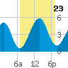 Bar Pilot Dock tide chart for Monday, September 23, 2024