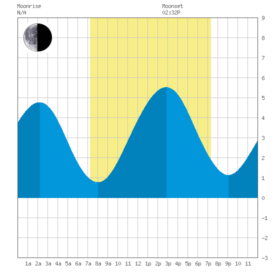 Bar Pilot Dock tide chart for Tuesday, September 24, 2024