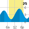 Bar Pilot Dock tide chart for Wednesday, September 25, 2024
