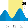 Bar Pilot Dock tide chart for Thursday, September 26, 2024