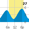 Bar Pilot Dock tide chart for Friday, September 27, 2024