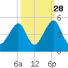Bar Pilot Dock tide chart for Saturday, September 28, 2024