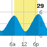 Bar Pilot Dock tide chart for Sunday, September 29, 2024