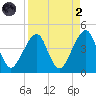 Bar Pilot Dock tide chart for Monday, September 2, 2024