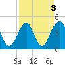 Bar Pilot Dock tide chart for Tuesday, September 3, 2024