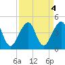 Bar Pilot Dock tide chart for Wednesday, September 4, 2024