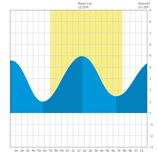 Bar Pilot Dock tide chart for Sunday, September 8, 2024