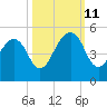 Bar Pilot Dock tide chart for Friday, October 11, 2024