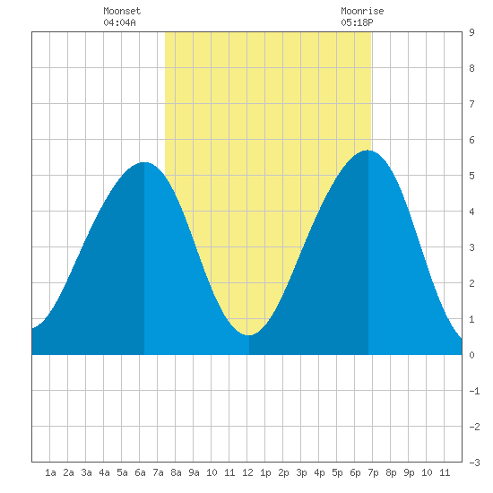 Bar Pilot Dock tide chart for Monday, October 14, 2024