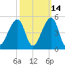 Bar Pilot Dock tide chart for Monday, October 14, 2024