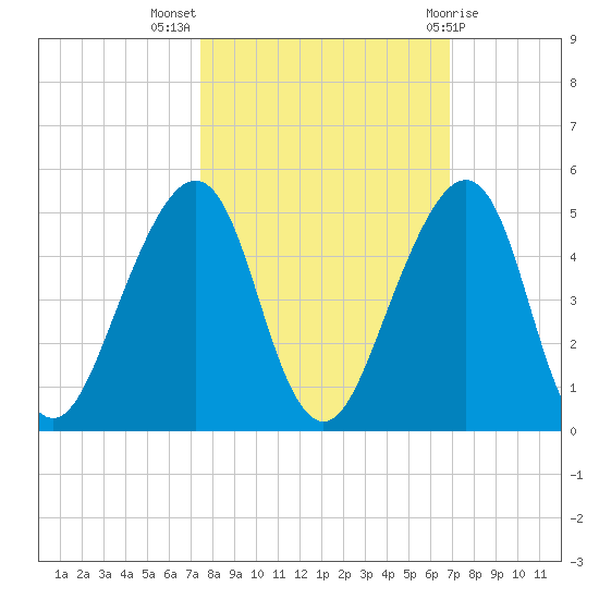 Bar Pilot Dock tide chart for Tuesday, October 15, 2024