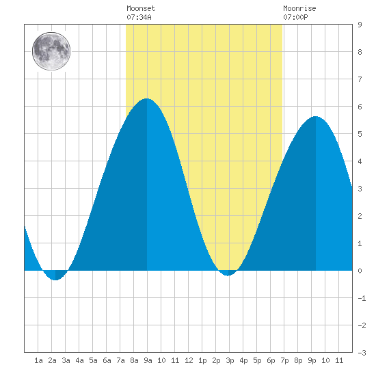 Bar Pilot Dock tide chart for Thursday, October 17, 2024