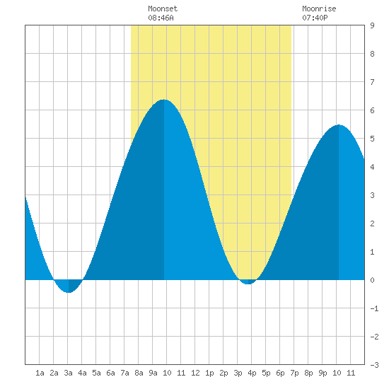Bar Pilot Dock tide chart for Friday, October 18, 2024