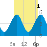 Bar Pilot Dock tide chart for Tuesday, October 1, 2024