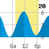 Bar Pilot Dock tide chart for Sunday, October 20, 2024