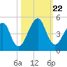 Bar Pilot Dock tide chart for Tuesday, October 22, 2024
